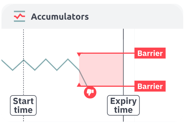 Price touches barrier = Instant Total Loss