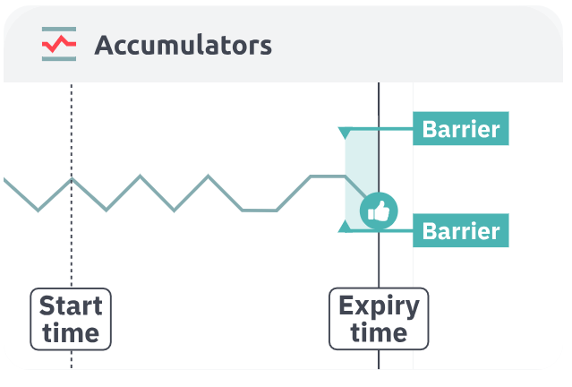 Contained within barriers + Manual Sell = Win