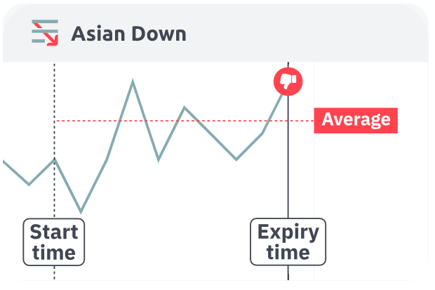 Exit spot above average = Loss