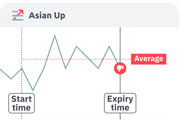 Exit spot below average = Loss