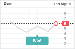 Final digit greater than barrier. Example: Barrier 5 → Win on 6,7,8,9 (4 winning digits = 40% probability). Lower barriers offer higher win probability but lower payouts.
