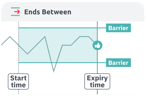 Ends Between success scenario showing price ending inside range at expiry