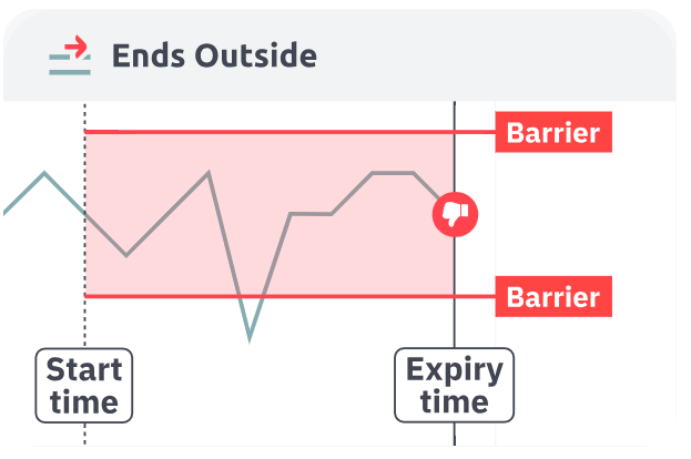 Ends Outside failure scenario showing price ending inside range at expiry