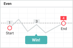 Final digit is 0, 2, 4, 6, or 8 = ~95% payout (~45% net profit). True 50/50 probability makes this ideal for money management systems and martingale strategies.