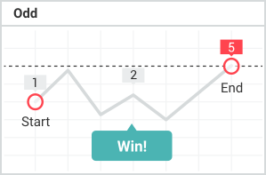 Final digit is 1, 3, 5, 7, or 9 = ~95% payout (~45% net profit). Statistical balance perfect for recognizing short-term deviations and systematic betting.