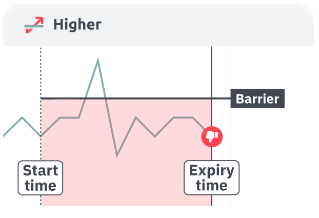 Higher failure scenario showing price below barrier at expiry with failure indicator