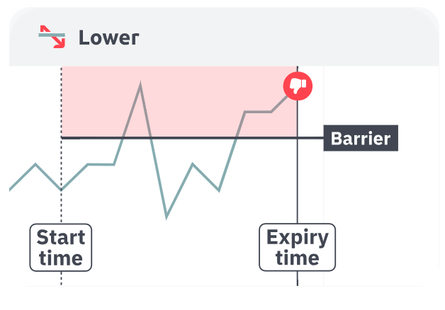 Lower failure scenario showing price above barrier at expiry with failure indicator
