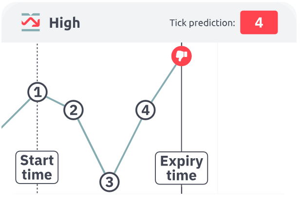 Another tick is higher = Loss. When any other tick position records a higher price than your selected tick. Extremum strategy failed.