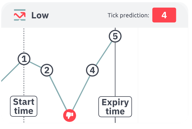 Another tick is lower = Loss. When any other tick position records a lower price than your selected tick. Extremum strategy failed.