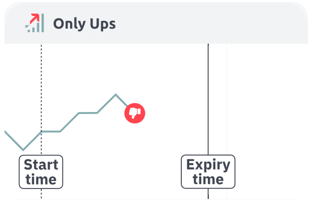 Single flat or down tick = Instant Loss