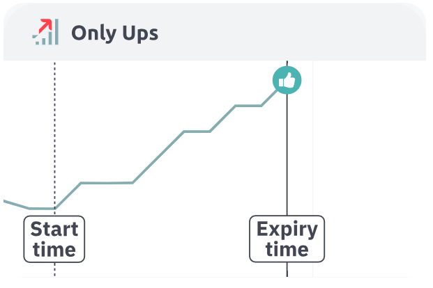 Every tick progressively higher = Win