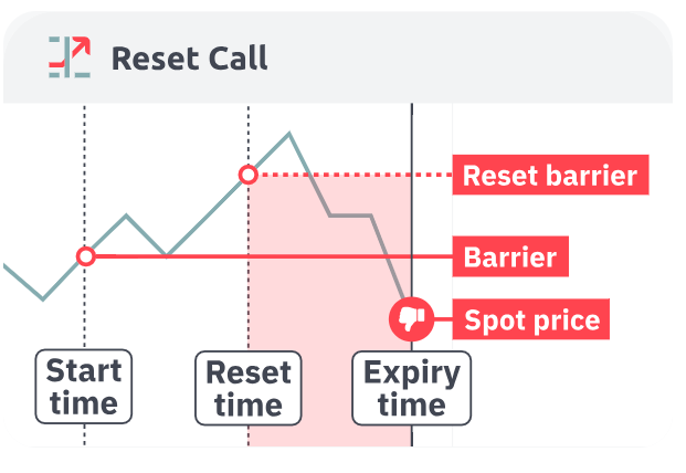 Exit spot lower than both spots = Loss. When exit spot is lower than both initial entry and reset spot. Reset protection strategy failed.