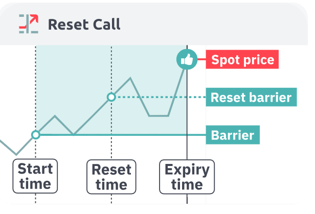 Exit spot higher than entry/reset = Win. When exit spot is higher than initial entry OR reset spot (whichever is more favorable). Reset protection triggers at lower price giving better entry point.
