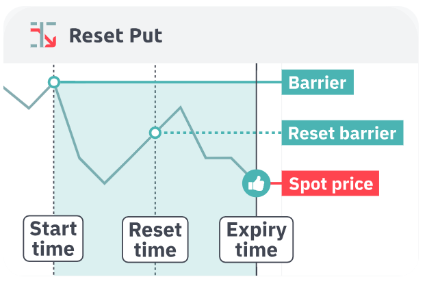 Exit spot lower than entry/reset = Win. When exit spot is lower than initial entry OR reset spot (whichever is more favorable). Reset protection triggers at higher price giving better entry point.