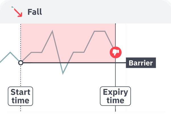 Fall failure scenario showing price above barrier at expiry with thumbs down