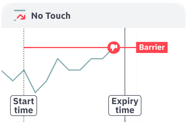 Price touches barrier = Instant Loss