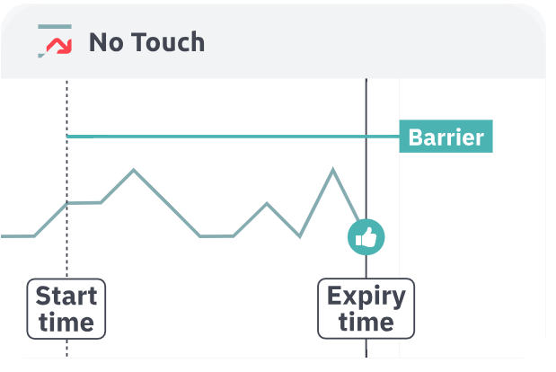 Price avoids barrier = Win at Expiry
