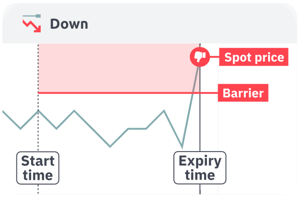 Turbo Down failure scenario showing price touching knock-out barrier with instant loss
